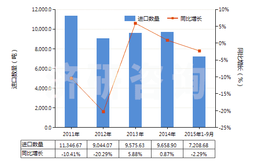 2011-2015年9月中國陽離子型有機(jī)表面活性劑(不論是否零售包裝,肥皂除外)(HS34021200)進(jìn)口量及增速統(tǒng)計(jì)